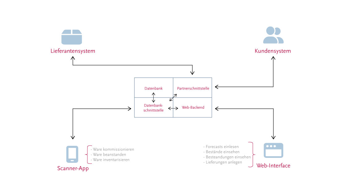 Schematische Darstellung der Softwarelösung